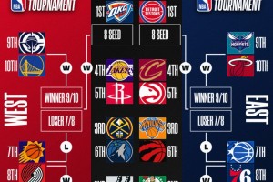 九游娱乐-明日NBA收官日定排名&amp;对阵！你觉得最有意思的对阵是？